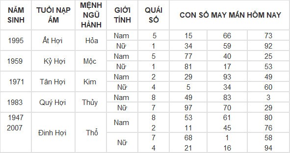 Con số may mắn hôm nay 28/4/2024 12 con giáp: Mùi tiền bạc dội vào như nước Con số may mắn hôm nay 28/4/2024 12 con giáp: Mùi tiền bạc dội vào như nước