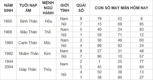 Con số may mắn hôm nay 28/4/2024 12 con giáp: Mùi tiền bạc dội vào như nước Con số may mắn hôm nay 28/4/2024 12 con giáp: Mùi tiền bạc dội vào như nước