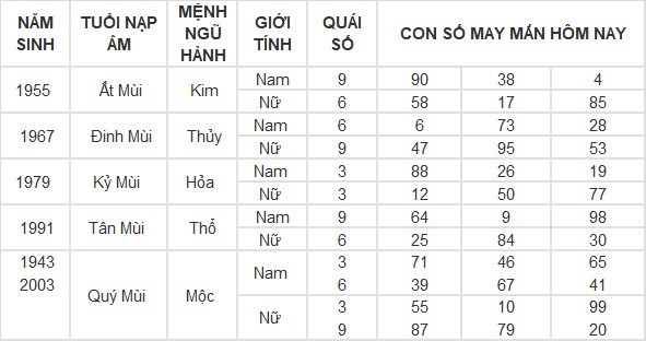 Con số may mắn hôm nay 28/4/2024 12 con giáp: Mùi tiền bạc dội vào như nước Con số may mắn hôm nay 28/4/2024 12 con giáp: Mùi tiền bạc dội vào như nước