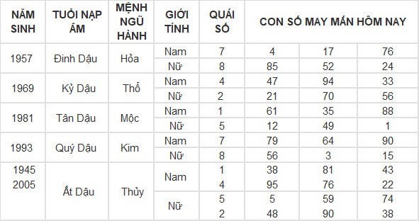 Con số may mắn hôm nay 28/4/2024 12 con giáp: Mùi tiền bạc dội vào như nước Con số may mắn hôm nay 28/4/2024 12 con giáp: Mùi tiền bạc dội vào như nước