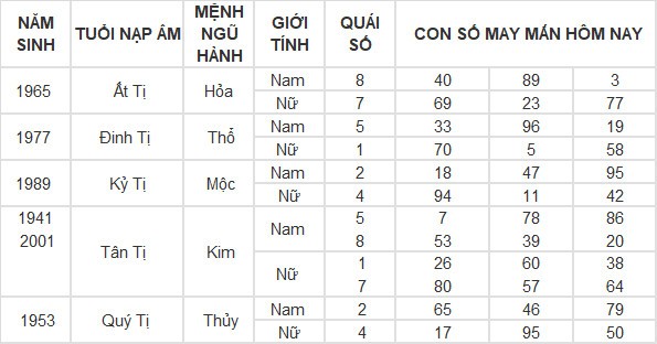 Con số may mắn hôm nay 29/4/2024 12 con giáp: Dậu tiền bạc bủa vây Con số may mắn hôm nay 29/4/2024 12 con giáp: Dậu tiền bạc bủa vây