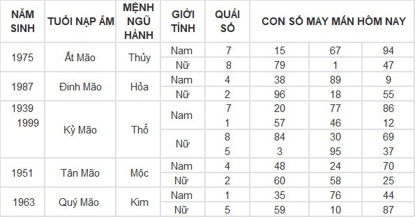 Con số may mắn hôm nay 29/4/2024 12 con giáp: Dậu tiền bạc bủa vây Con số may mắn hôm nay 29/4/2024 12 con giáp: Dậu tiền bạc bủa vây