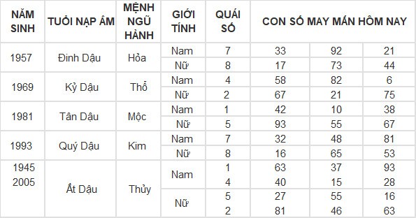 Con số may mắn hôm nay 29/4/2024 12 con giáp: Dậu tiền bạc bủa vây Con số may mắn hôm nay 29/4/2024 12 con giáp: Dậu tiền bạc bủa vây