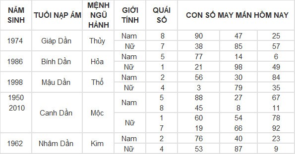 Con số may mắn hôm nay 29/4/2024 12 con giáp: Dậu tiền bạc bủa vây Con số may mắn hôm nay 29/4/2024 12 con giáp: Dậu tiền bạc bủa vây