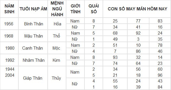 Con số may mắn hôm nay 29/4/2024 12 con giáp: Dậu tiền bạc bủa vây Con số may mắn hôm nay 29/4/2024 12 con giáp: Dậu tiền bạc bủa vây