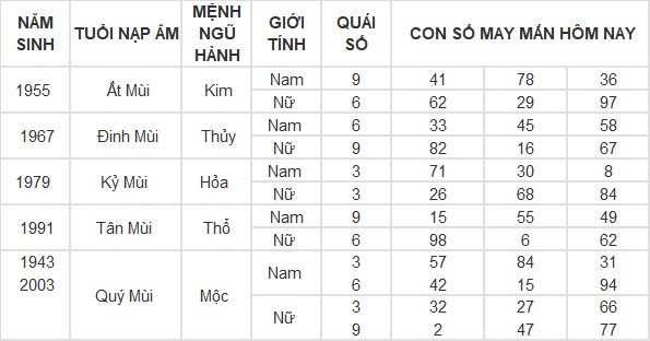 Con số may mắn hôm nay 29/4/2024 12 con giáp: Dậu tiền bạc bủa vây Con số may mắn hôm nay 29/4/2024 12 con giáp: Dậu tiền bạc bủa vây