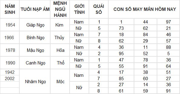 Con số may mắn hôm nay 29/4/2024 12 con giáp: Dậu tiền bạc bủa vây Con số may mắn hôm nay 29/4/2024 12 con giáp: Dậu tiền bạc bủa vây