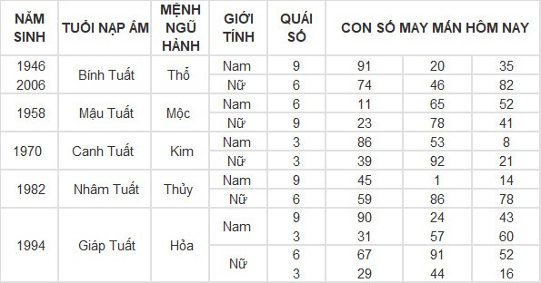 Con số may mắn hôm nay 29/4/2024 12 con giáp: Dậu tiền bạc bủa vây Con số may mắn hôm nay 29/4/2024 12 con giáp: Dậu tiền bạc bủa vây