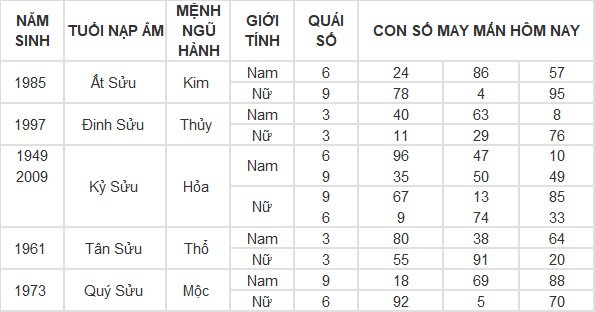 Con số may mắn hôm nay 29/4/2024 12 con giáp: Dậu tiền bạc bủa vây Con số may mắn hôm nay 29/4/2024 12 con giáp: Dậu tiền bạc bủa vây