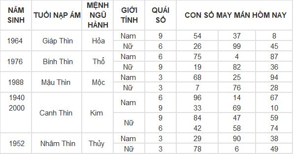 Con số may mắn hôm nay 29/4/2024 12 con giáp: Dậu tiền bạc bủa vây Con số may mắn hôm nay 29/4/2024 12 con giáp: Dậu tiền bạc bủa vây