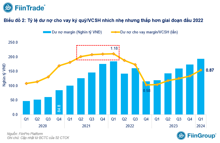 Margin vượt đỉnh, nhiều chỉ số vẫn ở mức an toàn so với giai đoạn 2022 Margin vượt đỉnh, nhiều chỉ số vẫn ở mức an toàn so với giai đoạn 2022