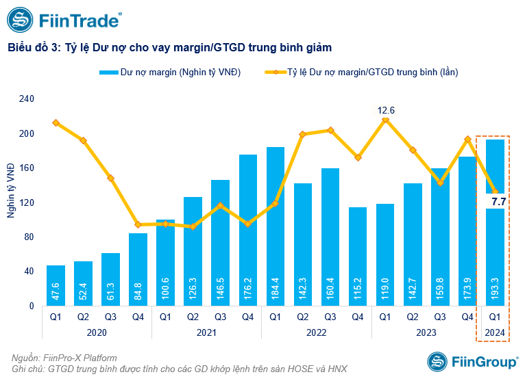 Margin vượt đỉnh, nhiều chỉ số vẫn ở mức an toàn so với giai đoạn 2022 Margin vượt đỉnh, nhiều chỉ số vẫn ở mức an toàn so với giai đoạn 2022