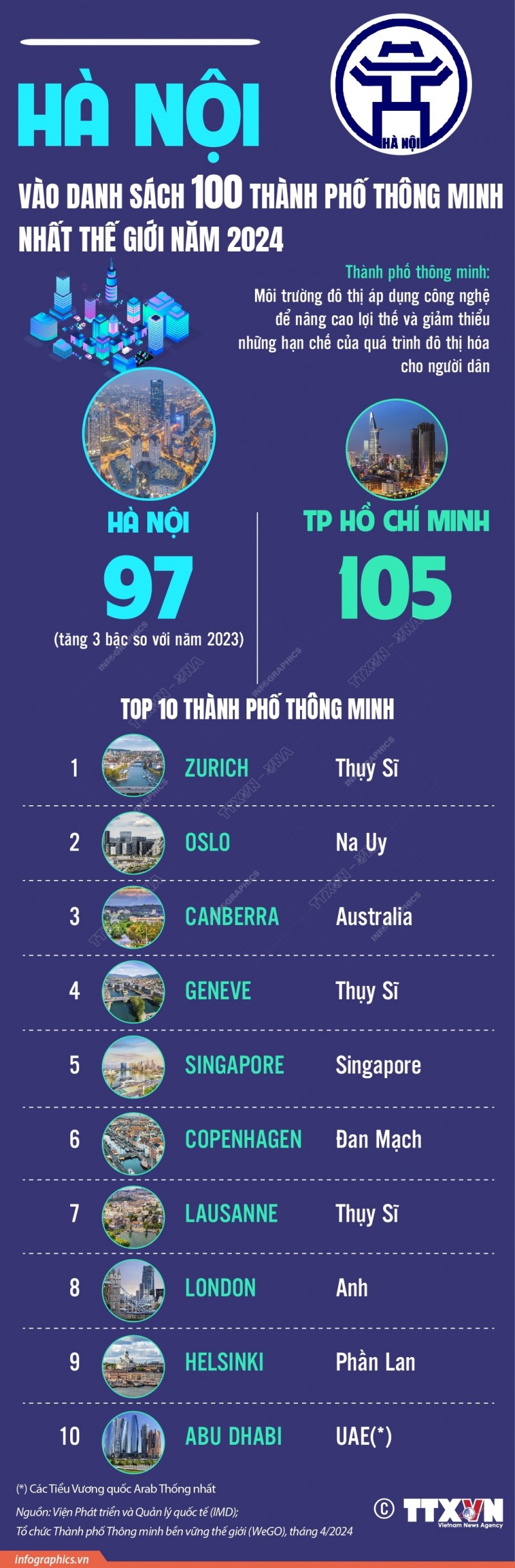 Hà Nội nằm trong danh sách 100 thành phố thông minh nhất thế giới năm 2024 Hà Nội nằm trong danh sách 100 thành phố thông minh nhất thế giới năm 2024