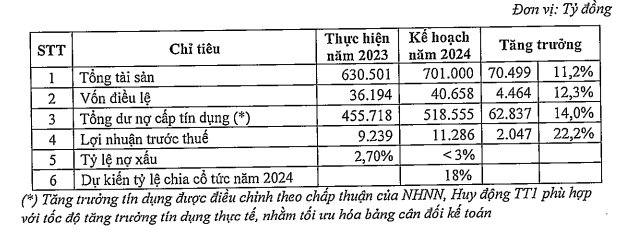 Kế hoạch kinh doanh năm 2024 của SHB. Screen Shot 2024-04-25 at 2.19.11 PM.png
