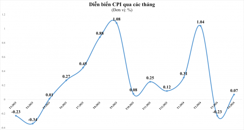 CPI tháng 4/2024 tăng 4,4% so với cùng kỳ năm trước CPI tháng 4/2024 tăng 4,4% so với cùng kỳ năm trước