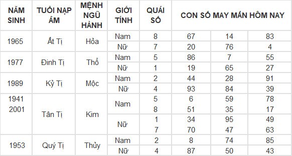 Con số may mắn hôm nay 2/5/2024 12 con giáp Con số may mắn hôm nay 2/5/2024 12 con giáp