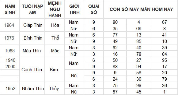 Con số may mắn hôm nay 1/5/2024 12 con giáp Con số may mắn hôm nay 1/5/2024 12 con giáp