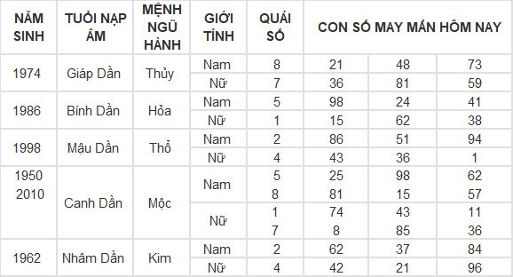 Con số may mắn hôm nay 3/5/2024 12 con giáp Con số may mắn hôm nay 3/5/2024 12 con giáp