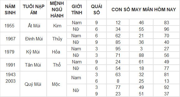 Con số may mắn hôm nay 3/5/2024 12 con giáp Con số may mắn hôm nay 3/5/2024 12 con giáp