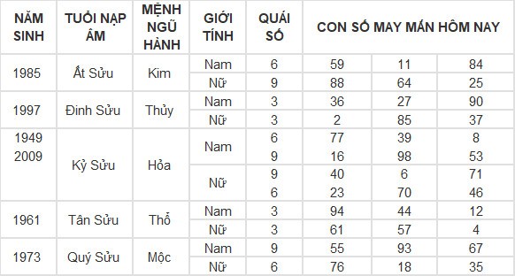 Con số may mắn hôm nay 2/5/2024 12 con giáp Con số may mắn hôm nay 2/5/2024 12 con giáp