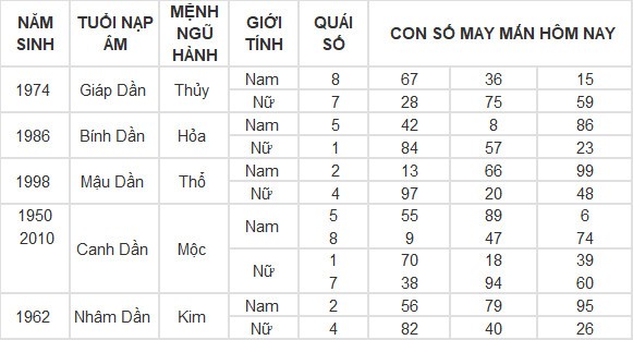 Con số may mắn hôm nay 1/5/2024 12 con giáp Con số may mắn hôm nay 1/5/2024 12 con giáp