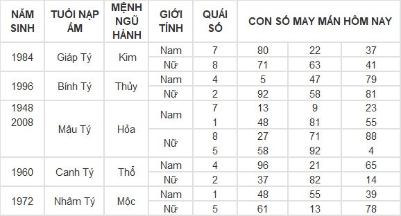 Con số may mắn hôm nay 3/5/2024 12 con giáp Con số may mắn hôm nay 3/5/2024 12 con giáp