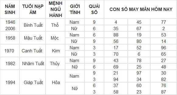 Con số may mắn hôm nay 2/5/2024 12 con giáp Con số may mắn hôm nay 2/5/2024 12 con giáp