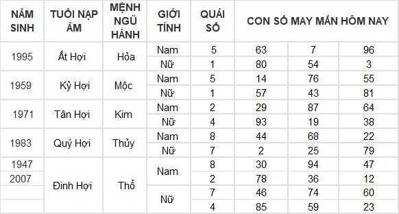 Con số may mắn hôm nay 2/5/2024 12 con giáp Con số may mắn hôm nay 2/5/2024 12 con giáp