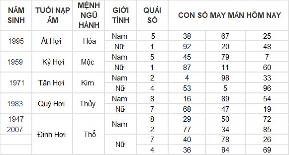 Con số may mắn hôm nay 1/5/2024 12 con giáp Con số may mắn hôm nay 1/5/2024 12 con giáp