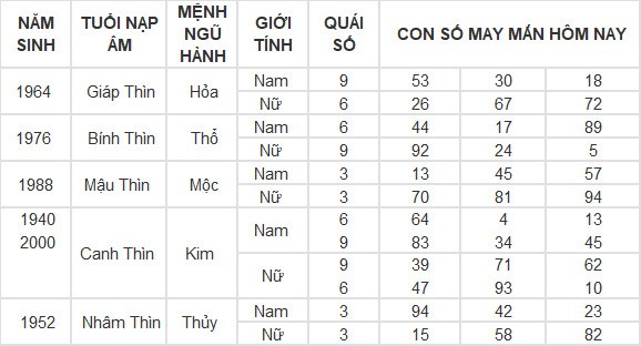 Con số may mắn hôm nay 3/5/2024 12 con giáp Con số may mắn hôm nay 3/5/2024 12 con giáp