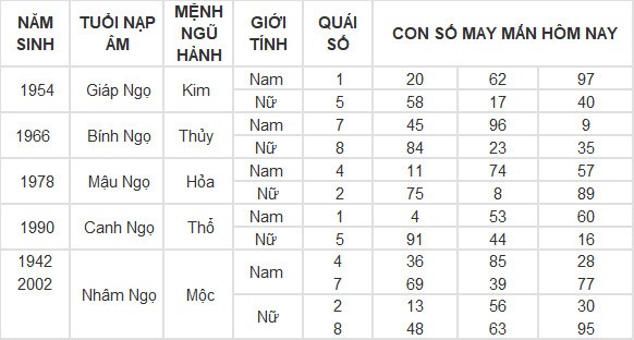 Con số may mắn hôm nay 2/5/2024 12 con giáp Con số may mắn hôm nay 2/5/2024 12 con giáp