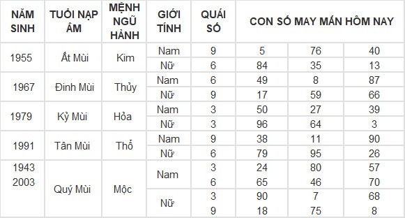 Con số may mắn hôm nay 1/5/2024 12 con giáp Con số may mắn hôm nay 1/5/2024 12 con giáp