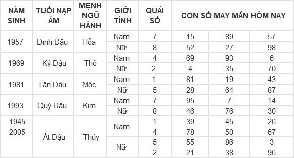 Con số may mắn hôm nay 1/5/2024 12 con giáp Con số may mắn hôm nay 1/5/2024 12 con giáp