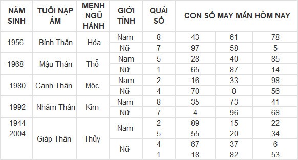 Con số may mắn hôm nay 2/5/2024 12 con giáp Con số may mắn hôm nay 2/5/2024 12 con giáp