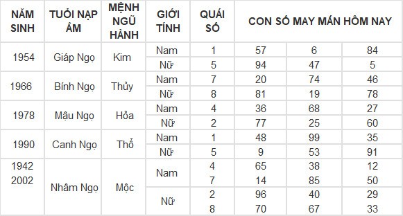 Con số may mắn hôm nay 1/5/2024 12 con giáp Con số may mắn hôm nay 1/5/2024 12 con giáp