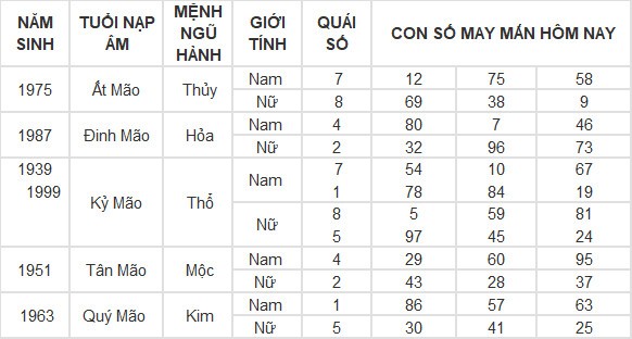 Con số may mắn hôm nay 2/5/2024 12 con giáp Con số may mắn hôm nay 2/5/2024 12 con giáp