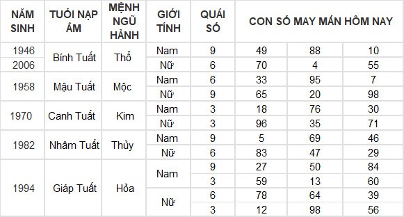 Con số may mắn hôm nay 1/5/2024 12 con giáp Con số may mắn hôm nay 1/5/2024 12 con giáp