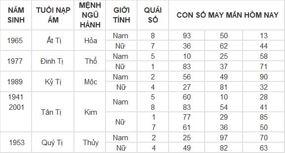 Con số may mắn hôm nay 3/5/2024 12 con giáp Con số may mắn hôm nay 3/5/2024 12 con giáp