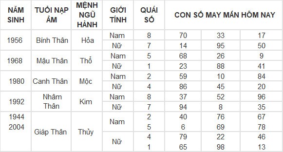 Con số may mắn hôm nay 1/5/2024 12 con giáp Con số may mắn hôm nay 1/5/2024 12 con giáp