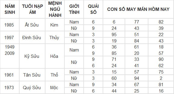 Con số may mắn hôm nay 3/5/2024 12 con giáp Con số may mắn hôm nay 3/5/2024 12 con giáp