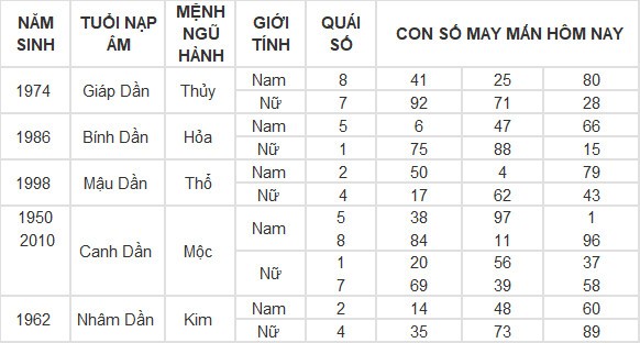 Con số may mắn hôm nay 2/5/2024 12 con giáp Con số may mắn hôm nay 2/5/2024 12 con giáp