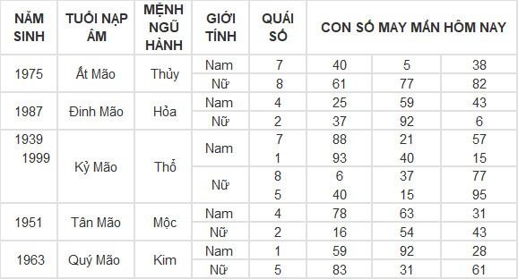 Con số may mắn hôm nay 3/5/2024 12 con giáp Con số may mắn hôm nay 3/5/2024 12 con giáp