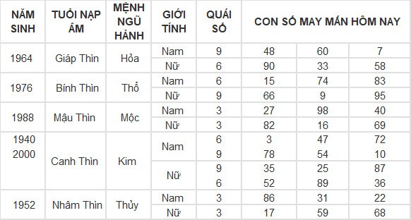 Con số may mắn hôm nay 2/5/2024 12 con giáp Con số may mắn hôm nay 2/5/2024 12 con giáp