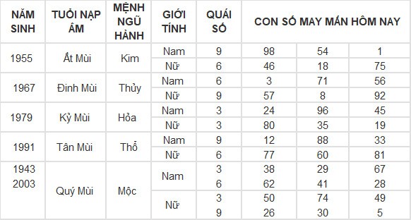 Con số may mắn hôm nay 2/5/2024 12 con giáp Con số may mắn hôm nay 2/5/2024 12 con giáp