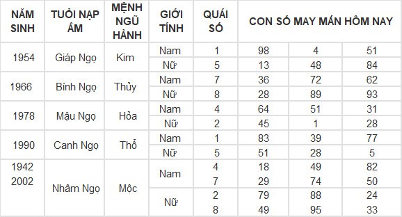 Con số may mắn hôm nay 3/5/2024 12 con giáp Con số may mắn hôm nay 3/5/2024 12 con giáp