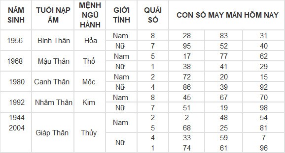 Con số may mắn hôm nay 3/5/2024 12 con giáp Con số may mắn hôm nay 3/5/2024 12 con giáp