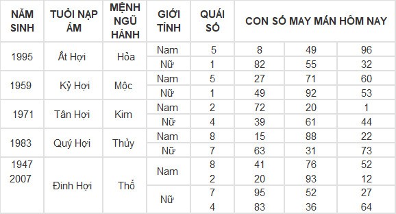 Con số may mắn hôm nay 3/5/2024 12 con giáp Con số may mắn hôm nay 3/5/2024 12 con giáp