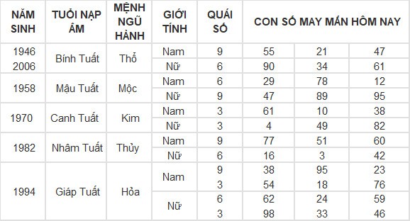 Con số may mắn hôm nay 3/5/2024 12 con giáp Con số may mắn hôm nay 3/5/2024 12 con giáp