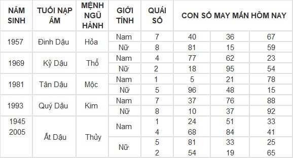 Con số may mắn hôm nay 3/5/2024 12 con giáp Con số may mắn hôm nay 3/5/2024 12 con giáp