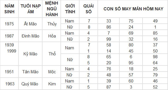 Con số may mắn hôm nay 1/5/2024 12 con giáp Con số may mắn hôm nay 1/5/2024 12 con giáp